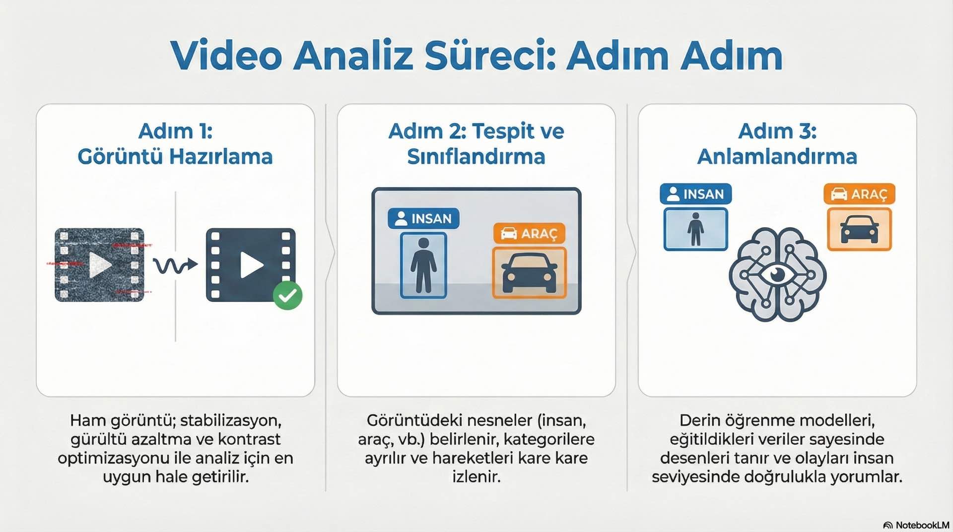 Video Analiz Sürecinin Temel Bileşenleri Video analiz süreci, kamera ile yakalanan ham görüntünün islenmesi, nesnelerin tespiti ve modellenmesiyle güvenlik odaklı kararlara dönüsen teknik adımları kapsar.