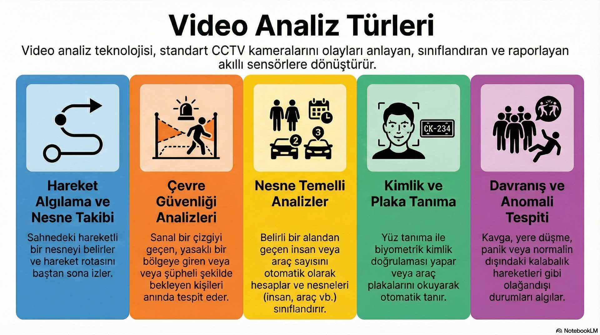 Video Analiz Türleri Video analiz türleri, hareket algılama, çevre güvenligi, kimlik ve plaka temelli çözümler gibi farklı CCTV senaryolarına uyarlanabilen fonksiyon ailelerini özetler.