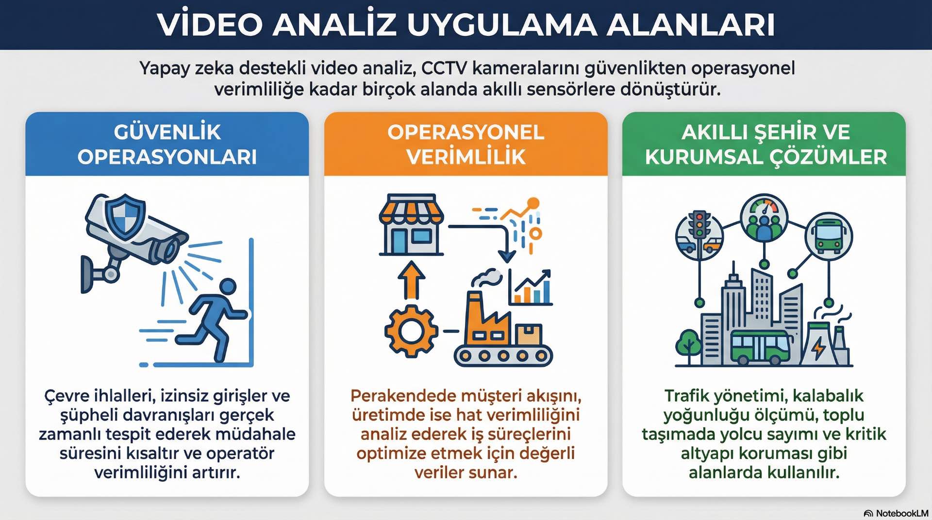 Video Analiz Uygulama Alanları Video analiz uygulama alanları, perakende, ulaşım ve kritik tesislerde kamera verisini ölçülebilir güvenlik kararlarına dönüştürür.