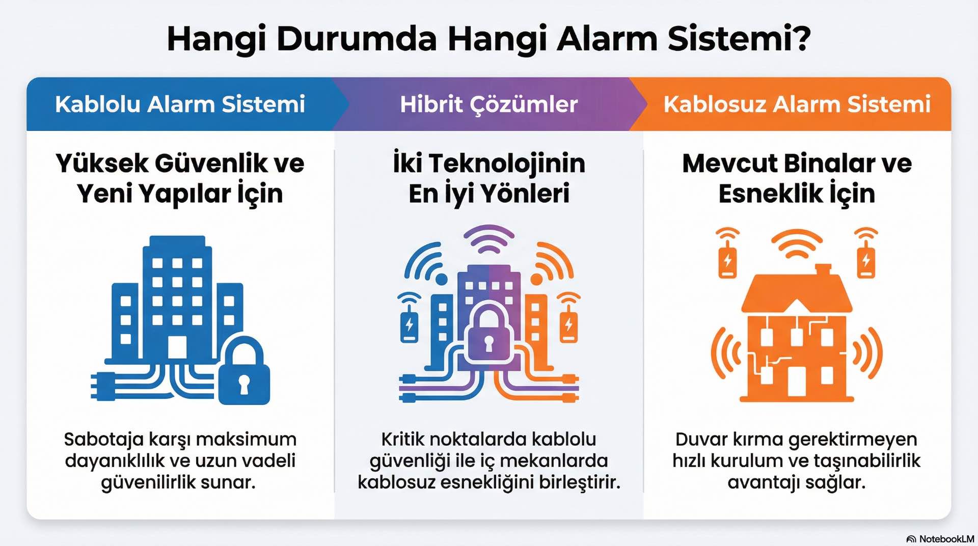 Yapı özellikleri, güvenlik beklentileri ve işletme koşulları birlikte değerlendirildiğinde, kablolu veya kablosuz alarm sistemlerinden hangisinin daha doğru seçim olduğu netleşir.