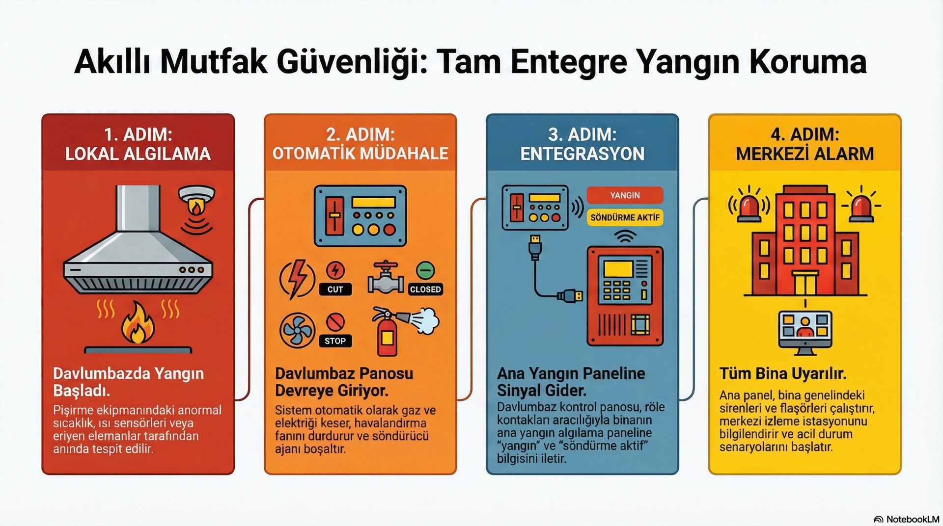 Yangın algılama paneli ile davlumbaz söndürme entegrasyonu, alarm, gaz kesme, fan durdurma ve tahliye uyarısını tek senaryo altında birleştirerek mutfağı bina ile uyumlu korur.