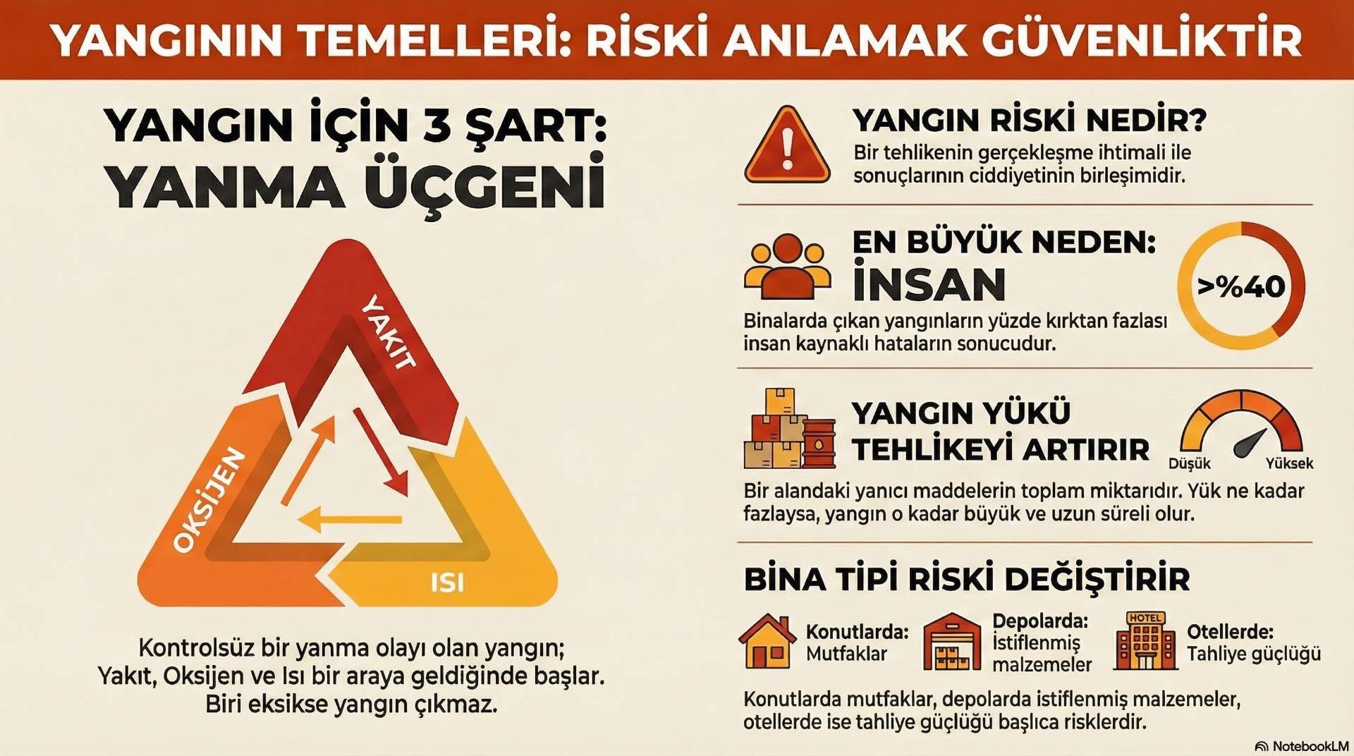 Yangın ile yanma süreci arasındaki ilişki, her bina için risk seviyesini ve temel güvenlik önceliklerini anlamamız gereken temel çerçeveyi oluşturur.