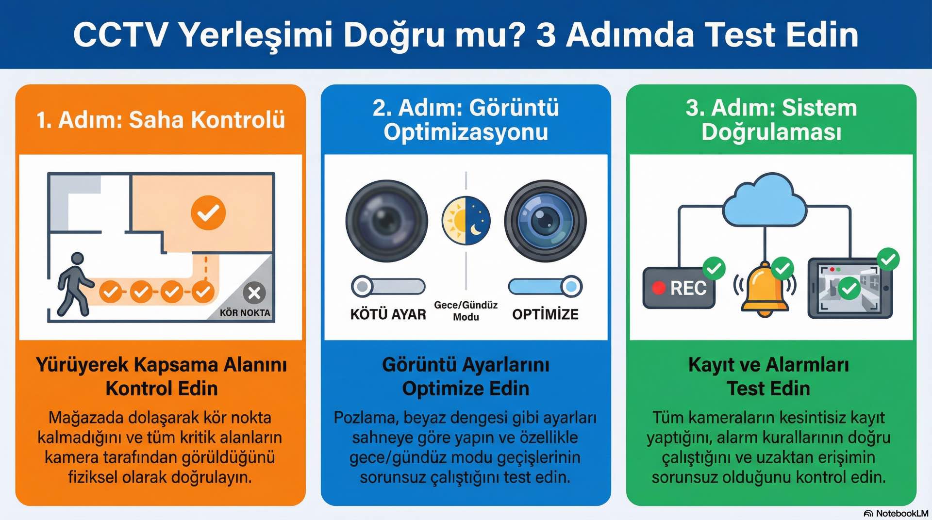 CCTV kamera yerleşimi test süreci, görüntü açıları, netlik ve kayıt doğruluğunun devreye alma öncesinde kontrol edilmesini kapsar.