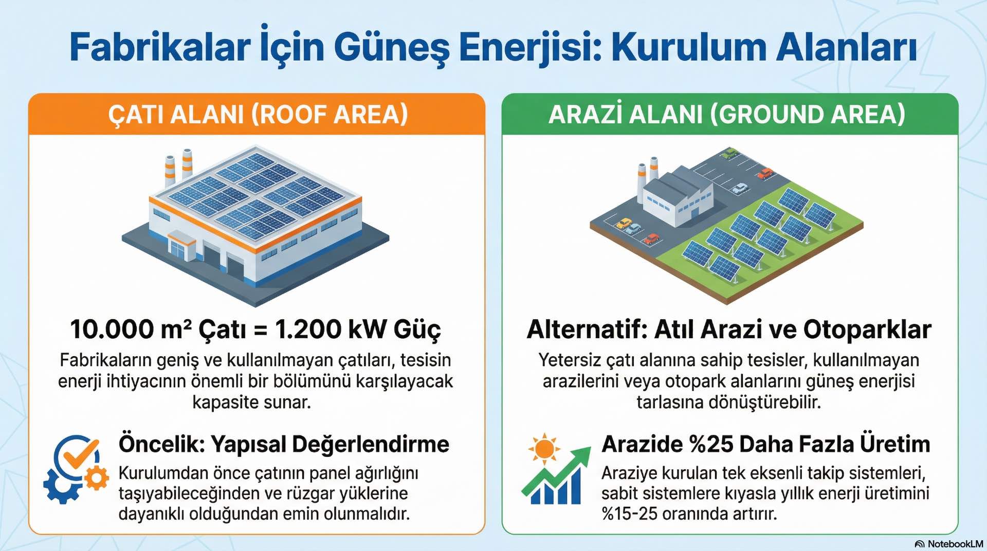 Fabrikalarda güneş enerjisi kullanımına uygun alanlar Endüstriyel tesis ve fabrikalarda çatı ve arazi alanları, güneş enerjisi sistemlerinin verimli şekilde kurulabileceği başlıca alanlardır.