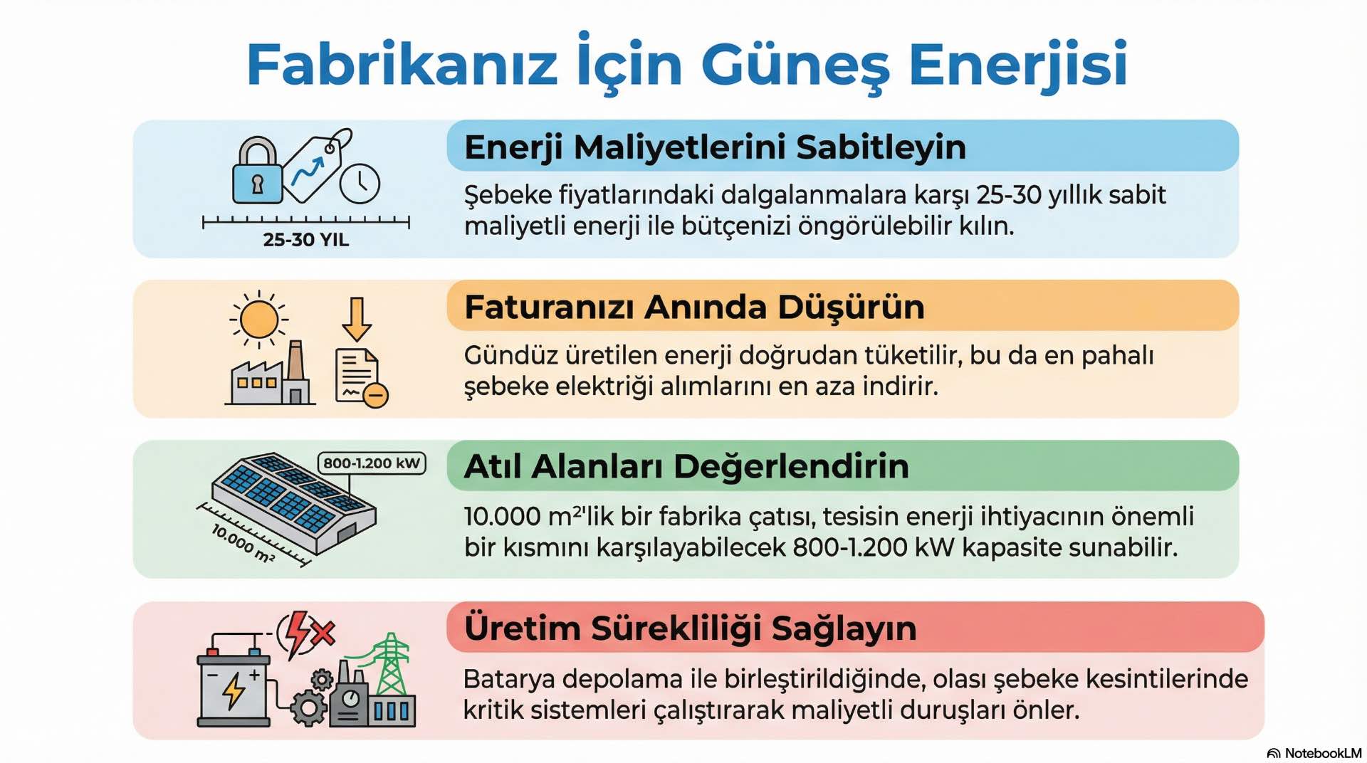 Güneş enerjisinin endüstriyel tesislere sağladığı faydalar Güneş enerjisi, endüstriyel tesislerde enerji maliyetlerini azaltırken üretim süreçlerinde daha dengeli bir enerji kullanımı sağlar.